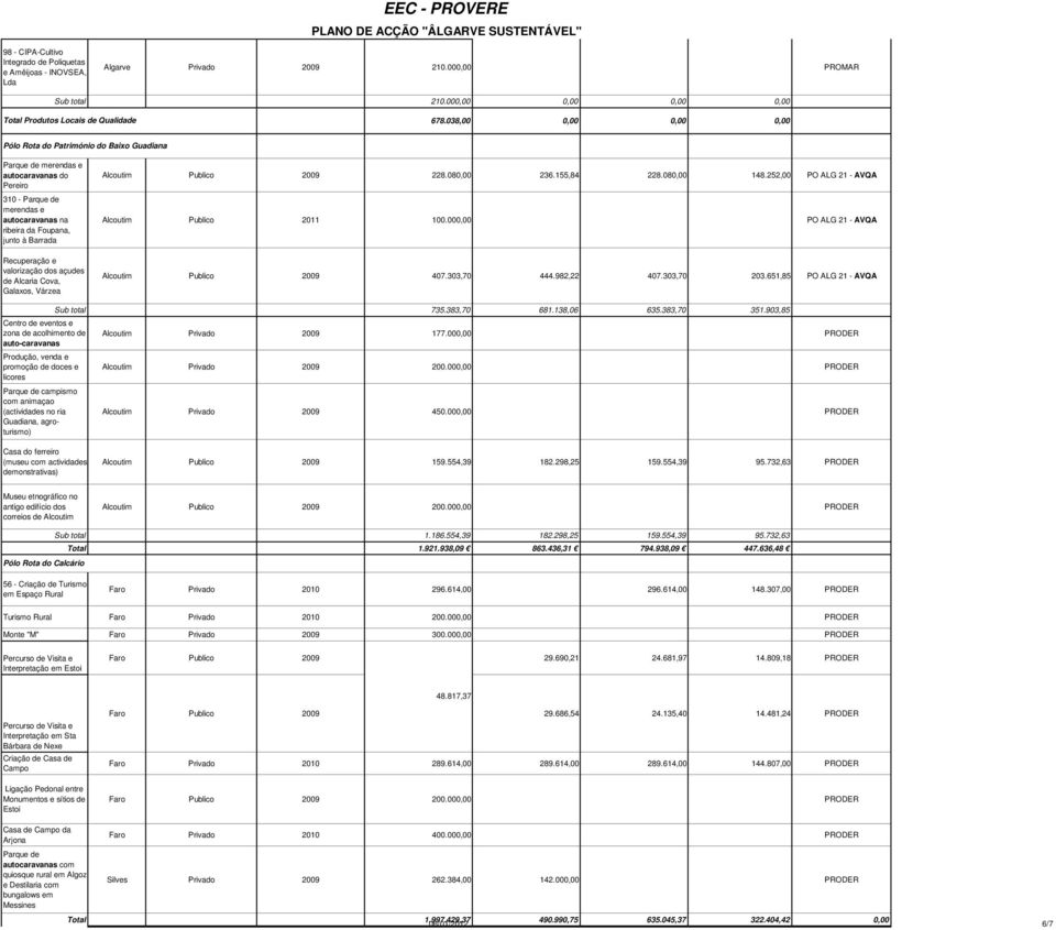 Recuperação e valorização dos açudes de Alcaria Cova, Galaxos, Várzea Alcoutim Publico 2009 228.080,00 236.155,84 228.080,00 148.252,00 PO ALG 21 - AVQA Alcoutim Publico 2011 100.