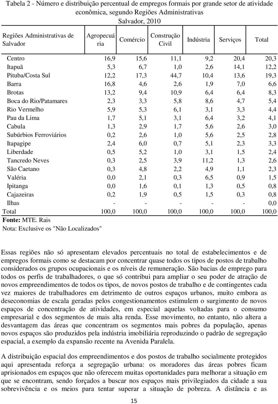 6,6 Brotas 13,2 9,4 10,9 6,4 6,4 8,3 Boca do Rio/Patamares 2,3 3,3 5,8 8,6 4,7 5,4 Rio Vermelho 5,9 5,3 6,1 3,1 3,3 4,4 Pau da Lima 1,7 5,1 3,1 6,4 3,2 4,1 Cabula 1,3 2,9 1,7 5,6 2,6 3,0 Subúrbios