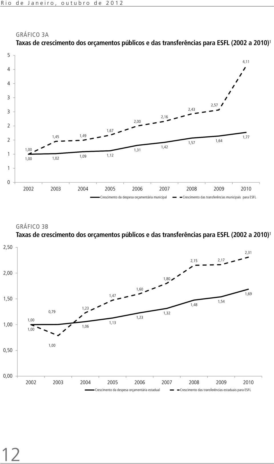 transferências municipais para ESFL GRÁFICO 3B Taxas de crescimento dos orçamentos públicos e das transferências para ESFL (2002 a 2010)¹ 2,50 2,15 2,17 2,31 2,00 1,80 1,50 1,00 1,00 1,00 0,79