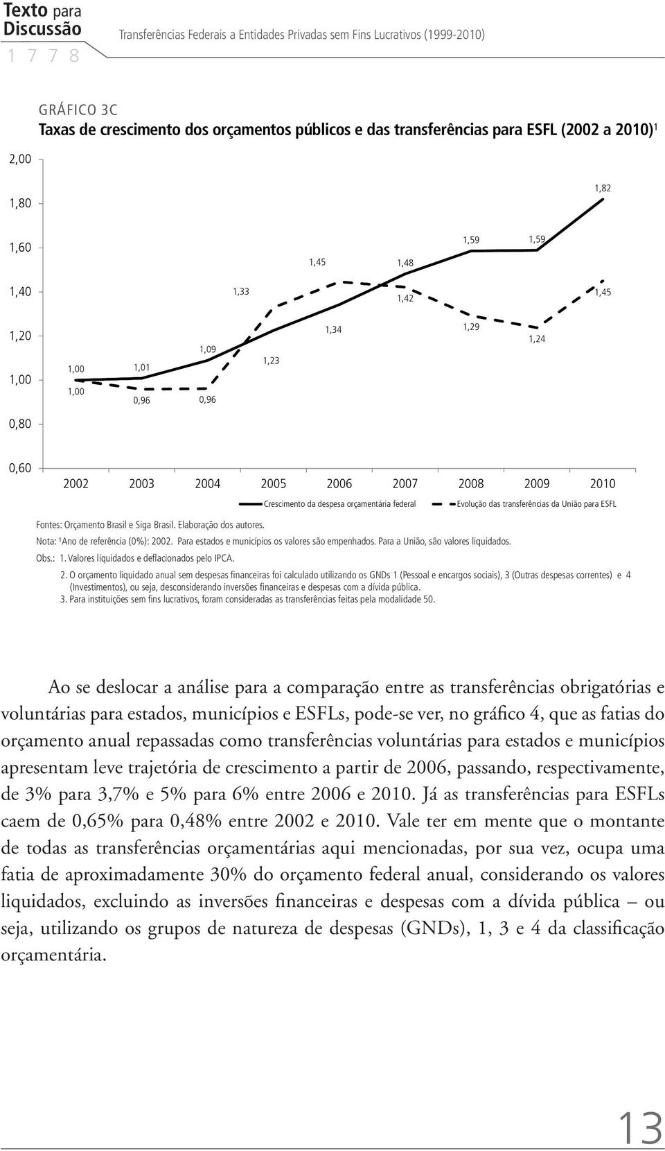 despesa orçamentária federal Evolução das transferências da União para ESFL Fontes: Orçamento Brasil e Siga Brasil. Elaboração dos autores. Nota: ¹Ano de referência (0%): 2002.