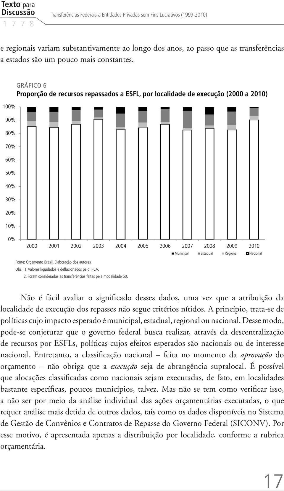 100% 90% 80% 70% 60% 50% 40% 30% 20% 10% GRÁFICO 6 Proporção de recursos repassados a ESFL, por localidade de execução (2000 a 2010) 0% 2000 2001 2002 2003 2004 2005 2006 2007 2008 2009 2010