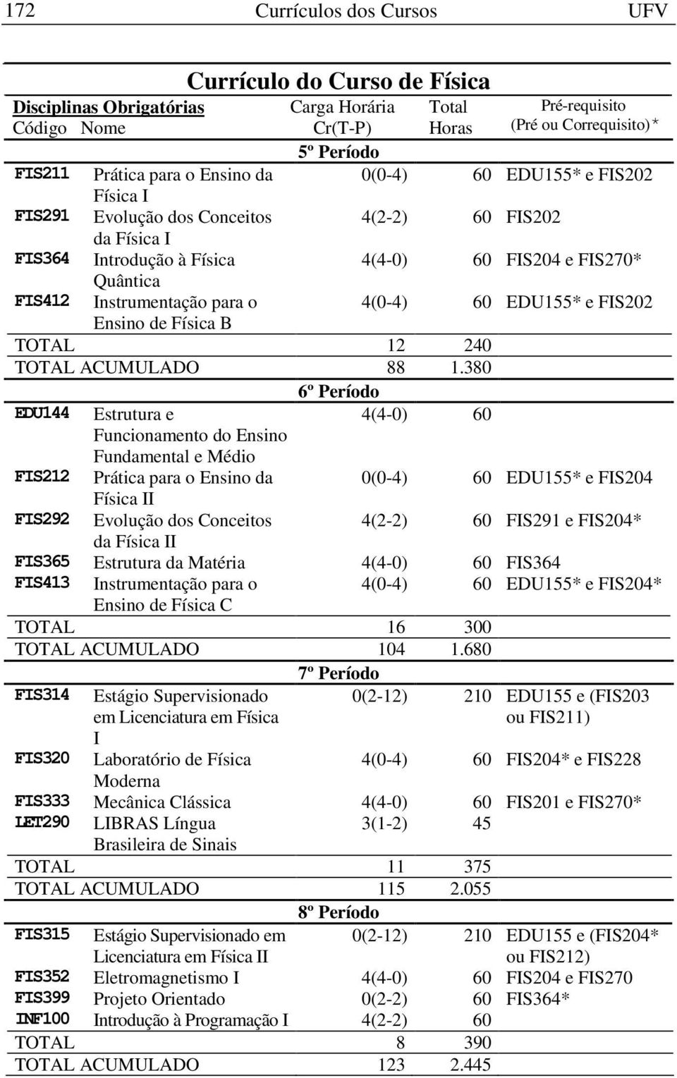 380 6º Período EDU144 Estrutura e Funcionamento do Ensino Fundamental e Médio 4(2-2) 60 FIS202 FIS204 e FIS270* 4(0-4) 60 EDU155* e FIS202 FIS212 Prática para o Ensino da 0(0-4) 60 EDU155* e FIS204