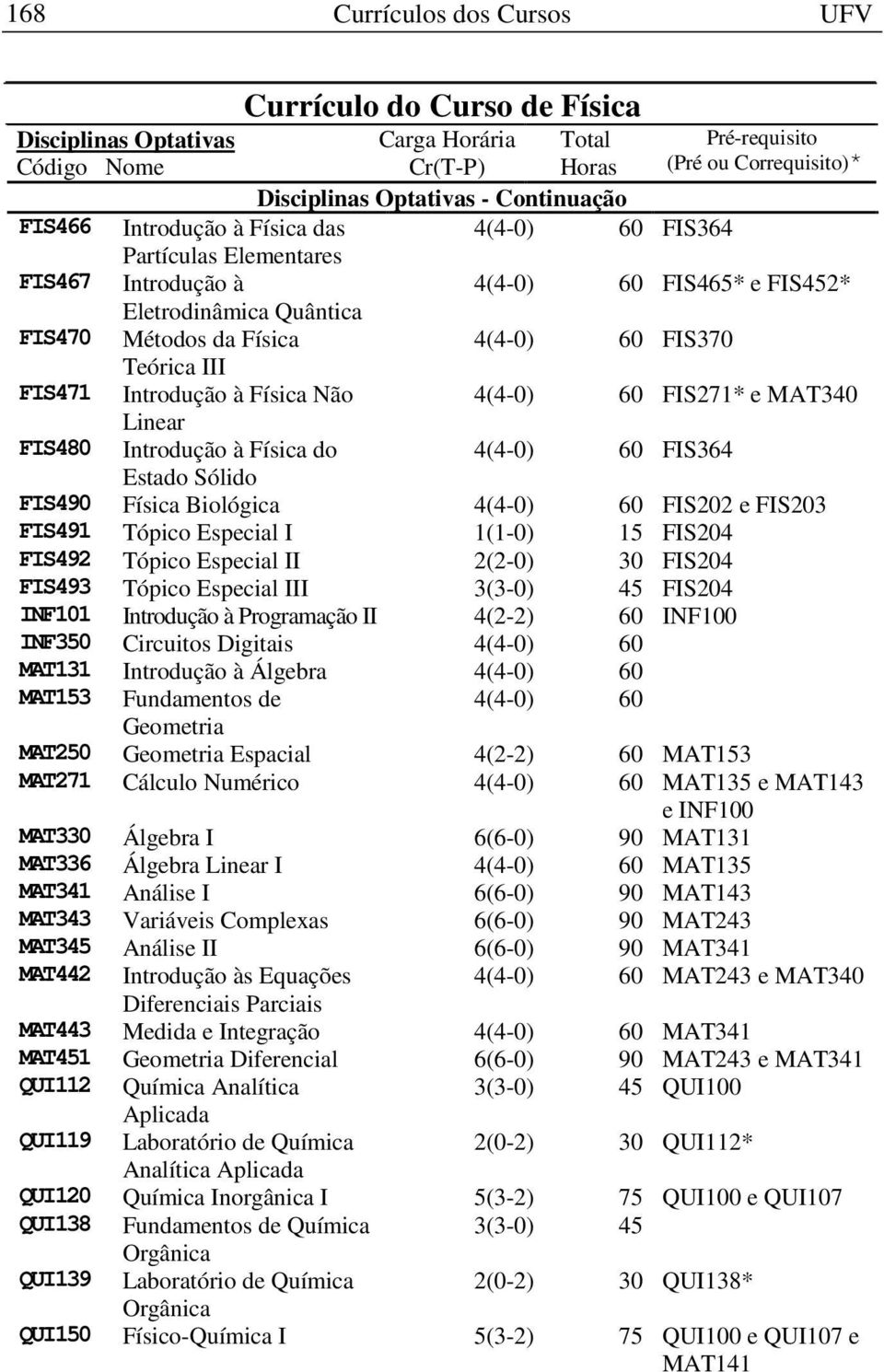 Biológica FIS202 e FIS203 FIS491 Tópico Especial I 1(1-0) 15 FIS204 FIS492 Tópico Especial II 2(2-0) 30 FIS204 FIS493 Tópico Especial III 3(3-0) 45 FIS204 INF101 Introdução à Programação II 4(2-2) 60