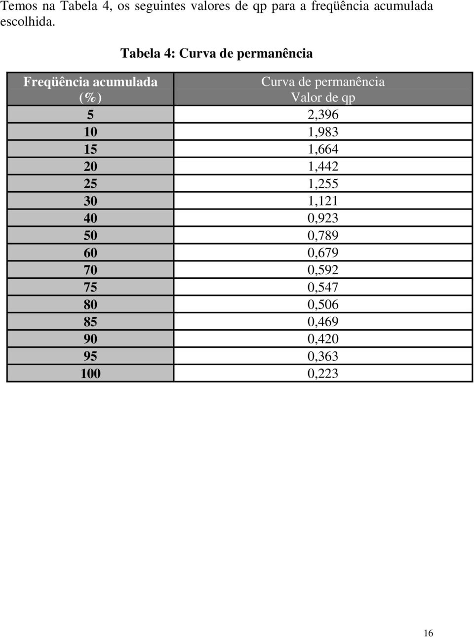 Freqüência acumulada (%) Tabela 4: Curva de permanência Curva de permanência