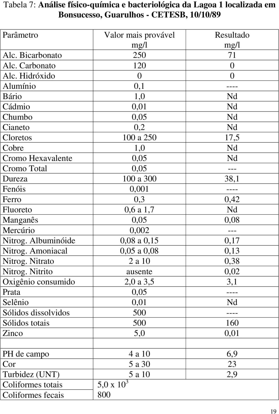 Hidróxido 0 0 Alumínio 0,1 ---- Bário 1,0 Nd Cádmio 0,01 Nd Chumbo 0,05 Nd Cianeto 0,2 Nd Cloretos 100 a 250 17,5 Cobre 1,0 Nd Cromo Hexavalente 0,05 Nd Cromo Total 0,05 --- Dureza 100 a 300 38,1