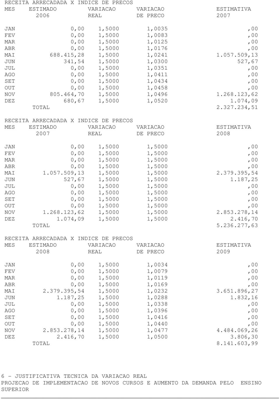 123,62 DEZ 680,67 1,5000 1,0520 1.074,09 TOTAL 2.327.234,51 2007 REAL DE PRECO 2008 JAN 0,00 1,5000 1,5000,00 FEV 0,00 1,5000 1,5000,00 MAR 0,00 1,5000 1,5000,00 ABR 0,00 1,5000 1,5000,00 MAI 1.057.