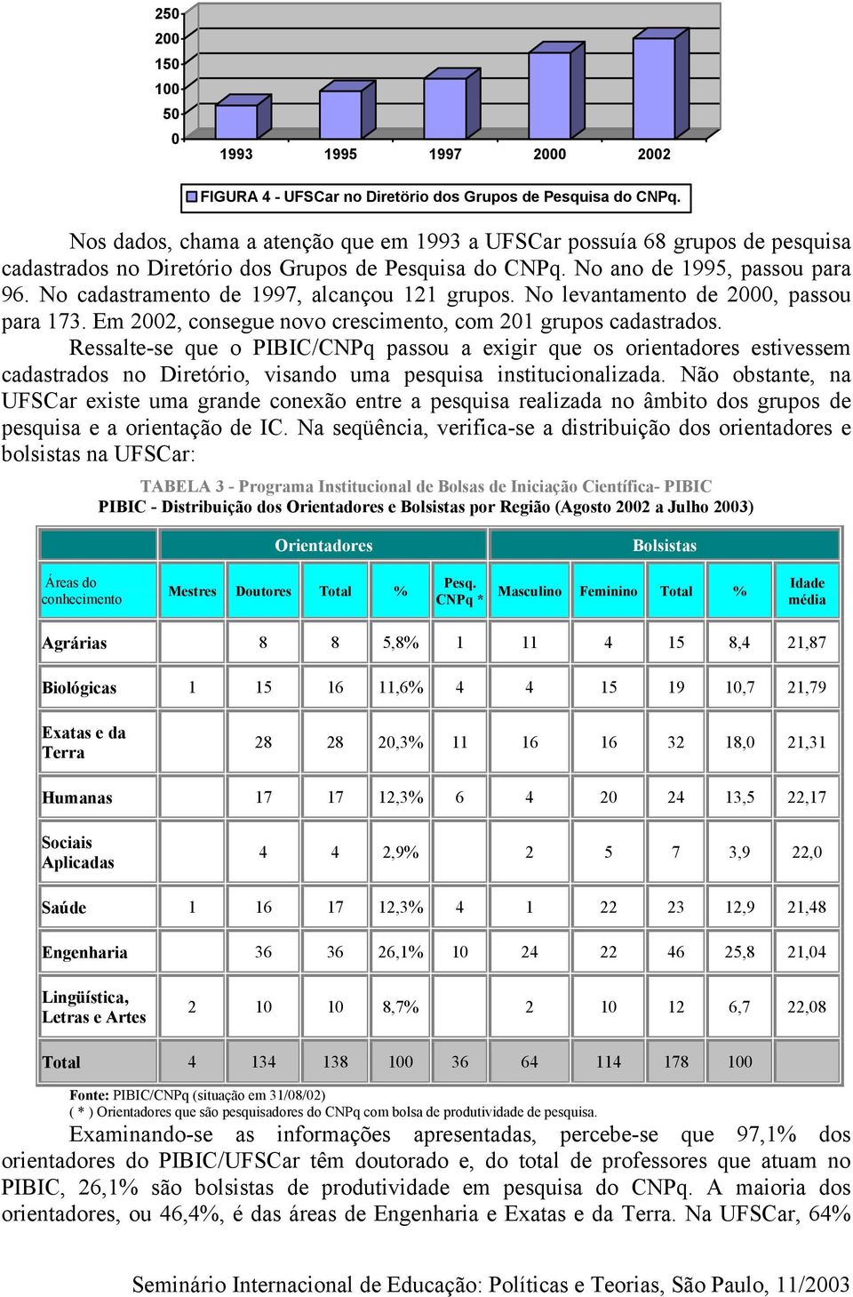 No cadastramento de 1997, alcançou 121 grupos. No levantamento de 2000, passou para 173. Em 2002, consegue novo crescimento, com 201 grupos cadastrados.