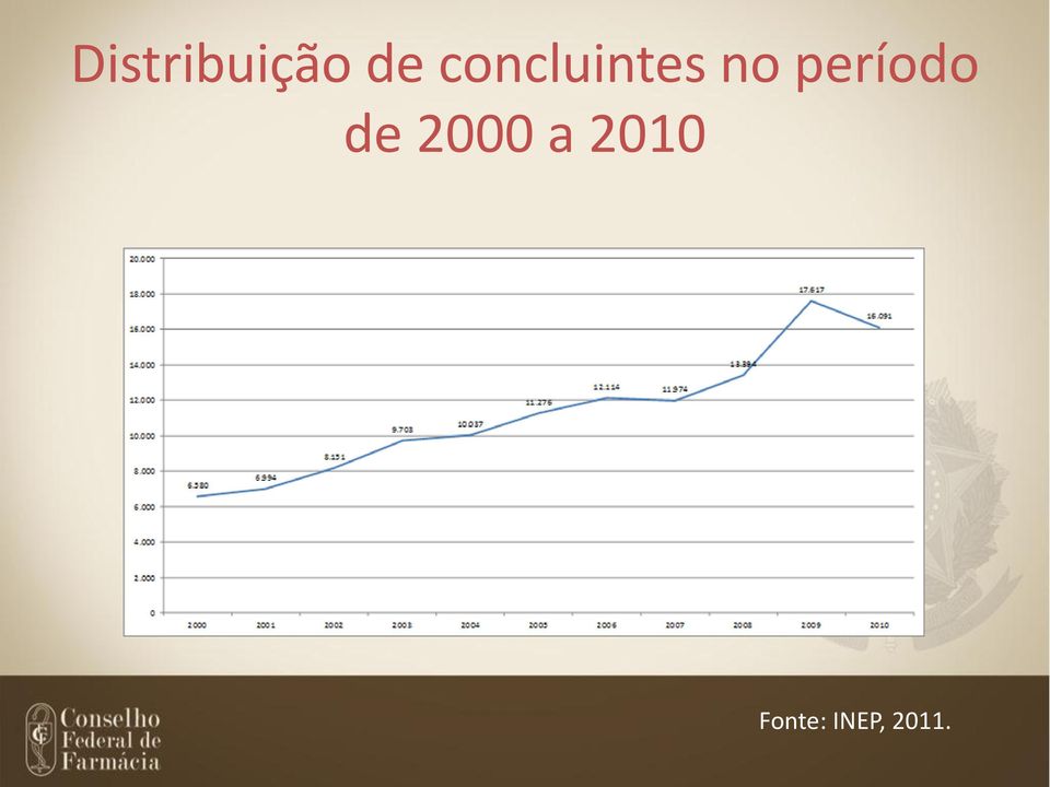 período de 2000 a