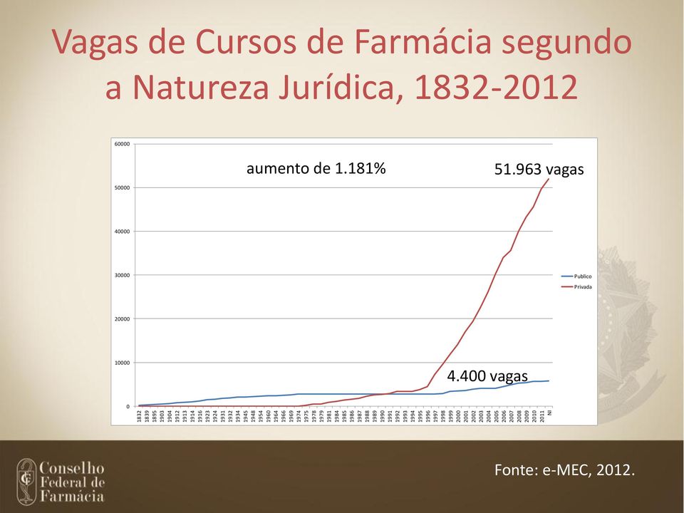 2002 2003 2004 2005 2006 2007 2008 2009 2010 2011 NI Vagas de Cursos de Farmácia segundo a Natureza Jurídica,