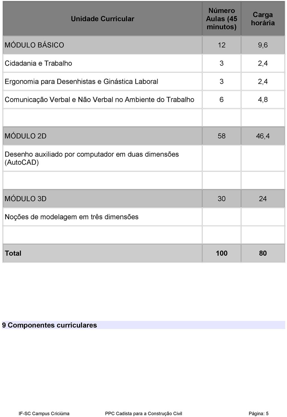 MÓDULO 2D 58 46,4 Desenho auxiliado por computador em duas dimensões (AutoCAD) MÓDULO 3D 30 24 Noções de modelagem