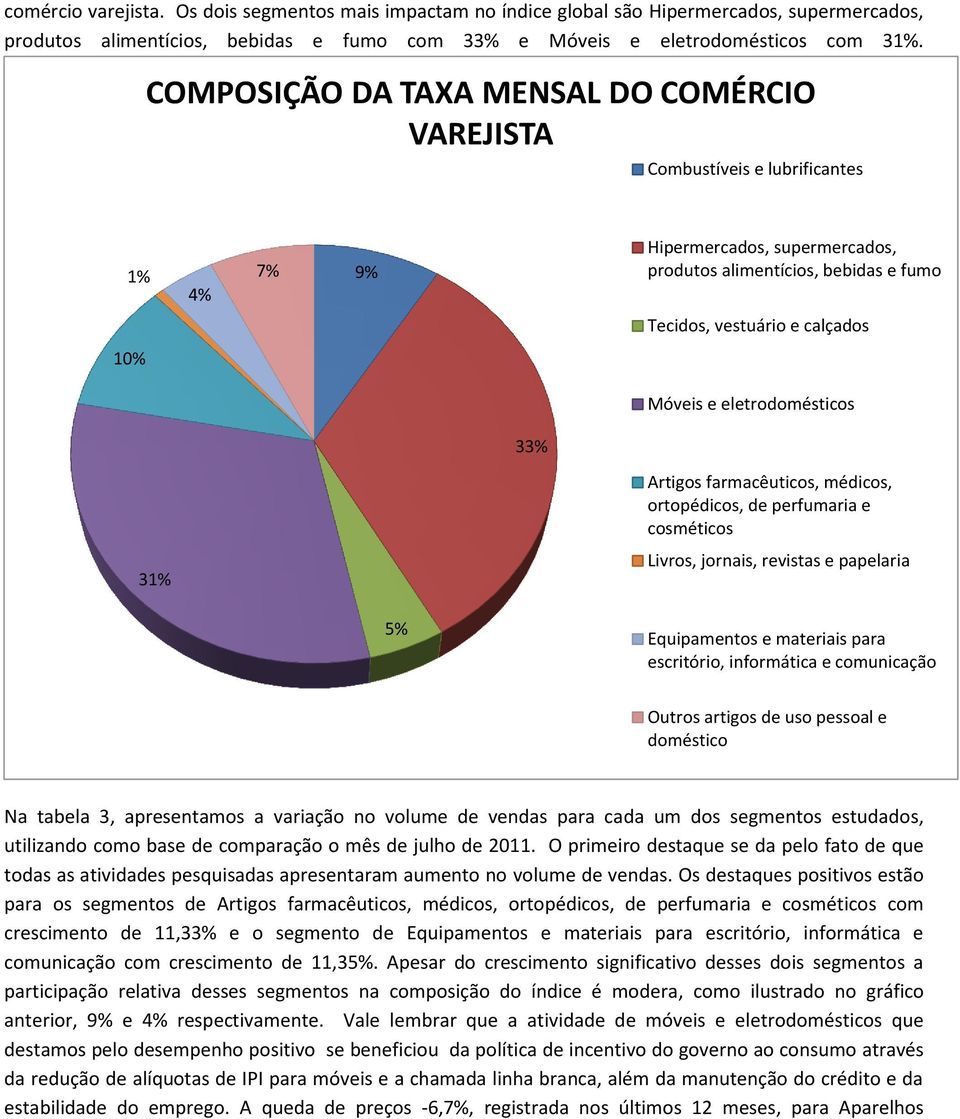 Artigos farmacêuticos, médicos, ortopédicos, d prfumaria cosméticos 31% Livros, jornais, rvistas paplaria 5% Equipamntos matriais para scritório, informática comunicação Outros artigos d uso pssoal