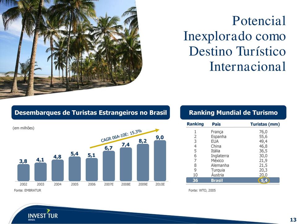 2009E 2010E Fonte: EMBRATUR Ranking País 1 França 2 Espanha 3 EUA 4 China 5 Itália 6 Inglaterra 7 México 8