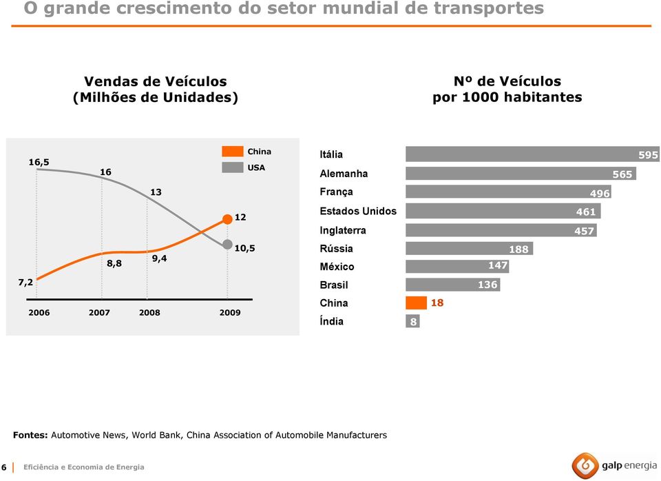 Inglaterra 461 457 8,8 9,4 10,5 Rússia México 147 188 7,2 Brasil 136 2006 2007 2008 2009 China Índia 8 18