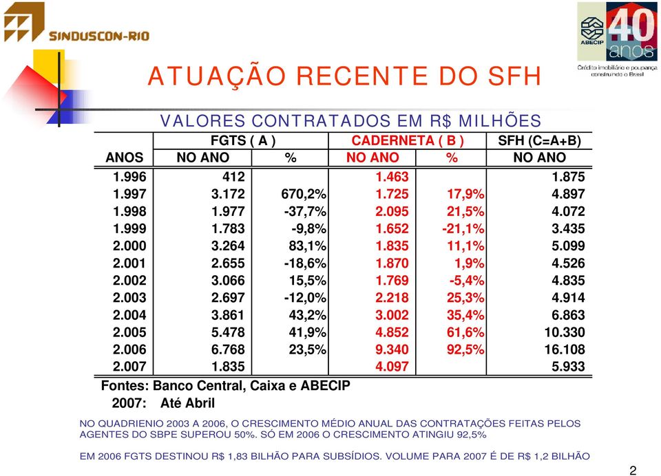 218 25,3% 4.914 2.004 3.861 43,2% 3.002 35,4% 6.863 2.005 5.478 41,9% 4.852 61,6% 10.330 2.006 6.768 23,5% 9.340 92,5% 16.108 2.007 1.835 4.097 5.