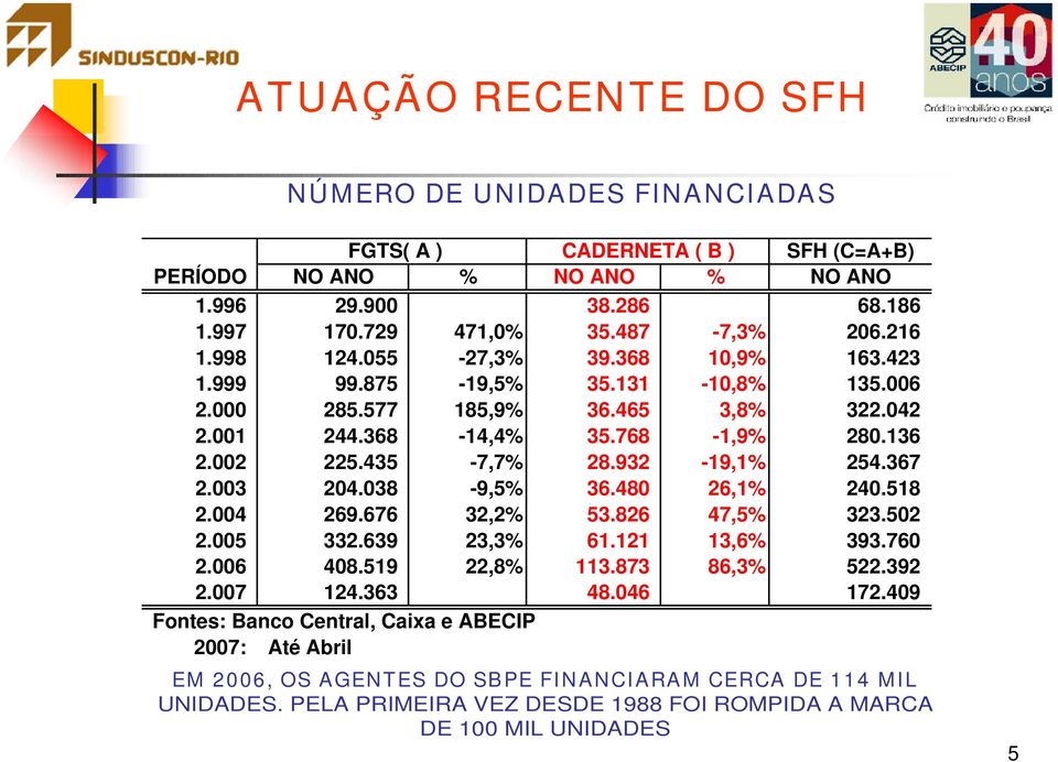 932-19,1% 254.367 2.003 204.038-9,5% 36.480 26,1% 240.518 2.004 269.676 32,2% 53.826 47,5% 323.502 2.005 332.639 23,3% 61.121 13,6% 393.760 2.006 408.519 22,8% 113.873 86,3% 522.392 2.007 124.