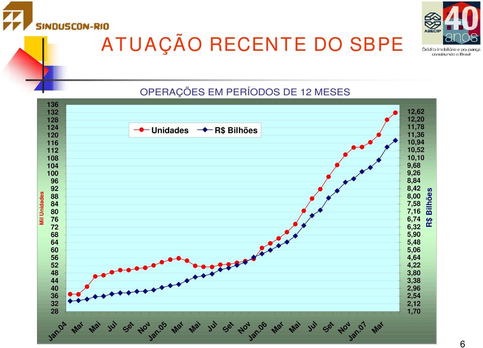 04 Mar Unidades R$ Bilhões Mai Jul Set Nov Jan.05 Mar Mai Jul Set Nov Jan.06 Mar Mai Jul Set Nov Jan.