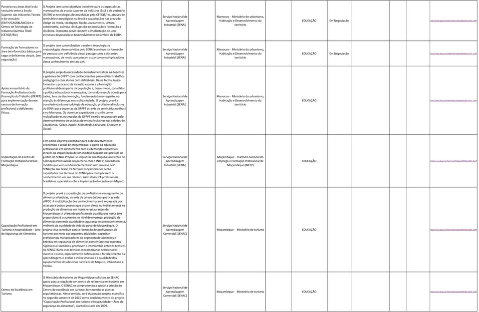 tecnológicos no Brasil e capacitações nas áreas de design de moda, tecelagem, fiação, acabamento, tintura, colorimetria, química têxtil, gestão de produção e formação à distância.