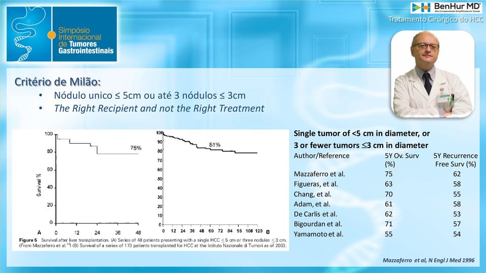 Surv 5Y Recurrence (%) Free Surv (%) Mazzaferro et al. 75 62 Figueras, et al. 63 58 Chang, et al.