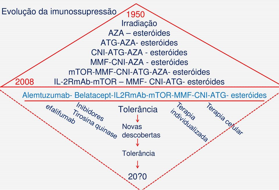 mtor-mmf-cni-atg-aza- esteróides 2008 IL-2RmAb-mTOR MMF- CNI-ATG- esteróides