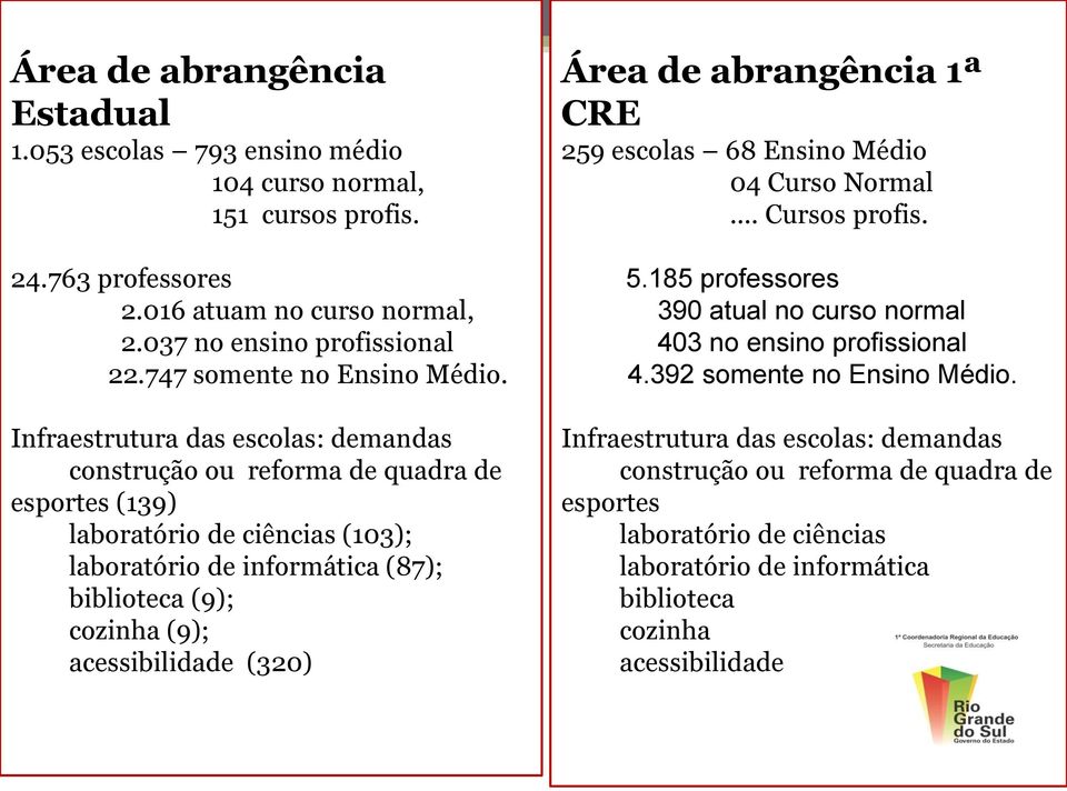 Infraestrutura das escolas: demandas construção ou reforma de quadra de esportes (139) laboratório de ciências (103); laboratório de informática (87); biblioteca (9); cozinha (9);