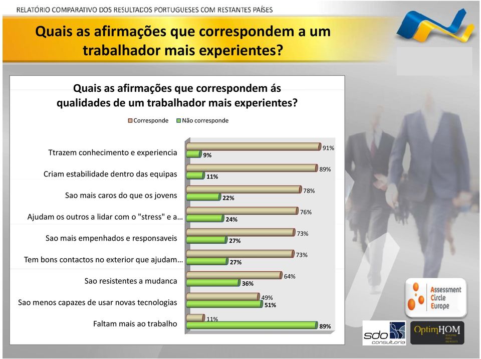 Corresponde Não corresponde Ttrazem conhecimento e experiencia Criam estabilidade dentro das equipas 91% 9% 89% 11% 78% Sao mais caros do que os jovens 22%