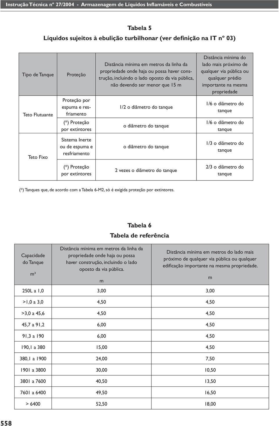 resfriaento (*) Proteção por extintores 1/2 o diâetro do tanque o diâetro do tanque 1/6 o diâetro do tanque 1/6 o diâetro do tanque Teto Fixo Sistea Inerte ou de espua e resfriaento o diâetro do