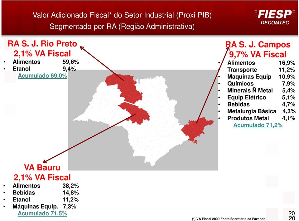 Campos 9,7% VA Fiscal Alimentos 16,9% Transporte 11,2% Maquinas Equip 10,9% Químicos 7,9% Minerais Ñ Metal 5,4% Equip Elétrico 5,1%