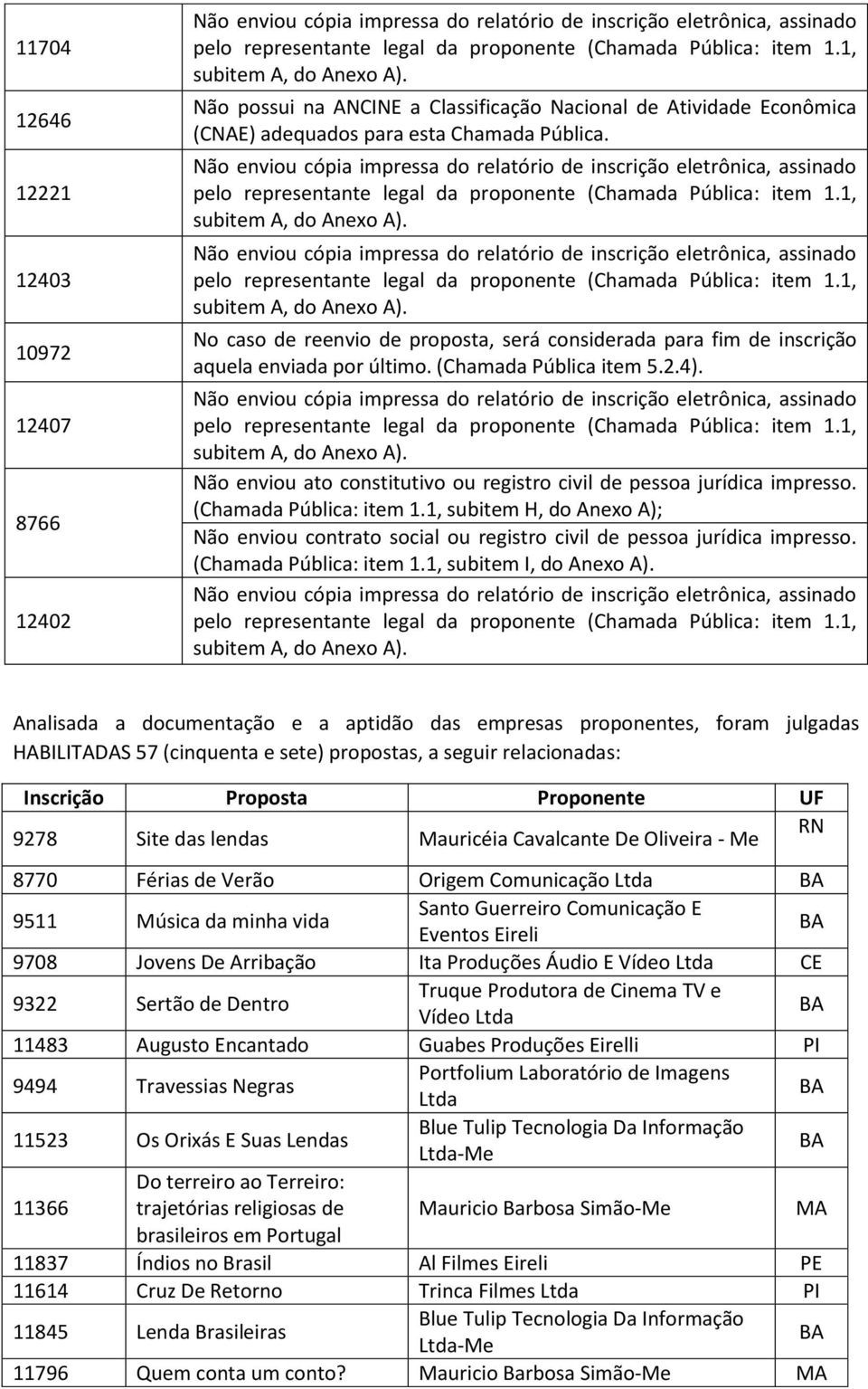 Mauricéia Cavalcante De Oliveira - Me RN 8770 Férias de Verão Origem Comunicação 9511 Música da minha vida Santo Guerreiro Comunicação E Eventos Eireli 9708 Jovens De Arribação Ita Produções Áudio E