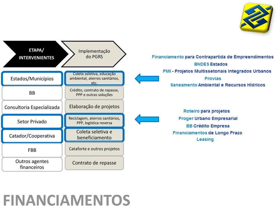 etc. Crédito, contrato de repasse, PPP e outras soluções Elaboração de projetos Reciclagem, aterros