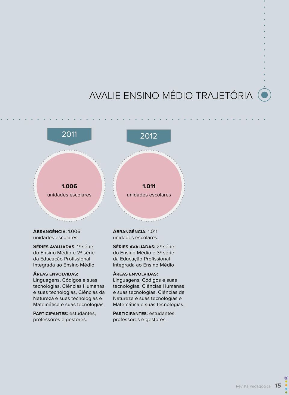 SÉries AVALiAdAs: 1ª série do Ensino Médio e 2ª série da Educação Profi ssional Integrada ao Ensino Médio ÁreAs envolvidas: linguagens, Códigos e suas tecnologias, Ciências humanas e suas