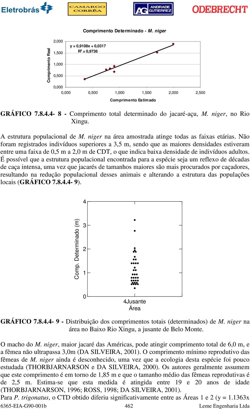 Não foram registrados indivíduos superiores a 3,5 m, sendo que as maiores densidades estiveram entre uma faixa de 0,5 m a 2,0 m de CDT, o que indica baixa densidade de indivíduos adultos.