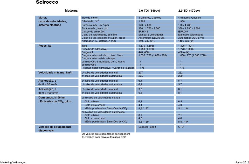 preço Alternador, A / Bateria, A (Ah) Pesos, kg Velocidade máxima, km/h Aceleração, s de 0 a 80 km/h Aceleração, s de 0 a 100 km/h Tara Peso bruto admissível Carga útil Carga admissível s/eixo diant.