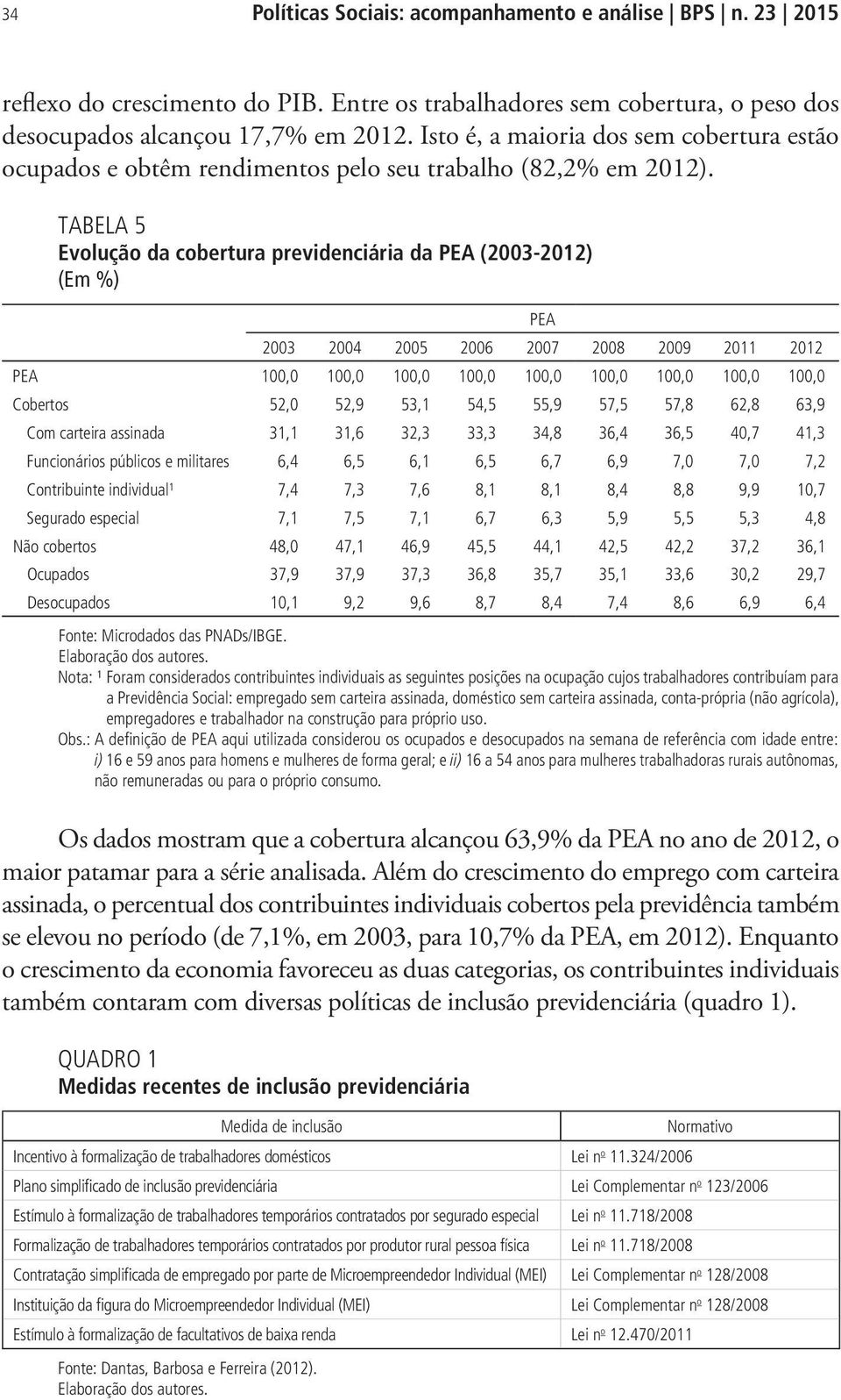 TABELA 5 Evolução da cobertura previdenciária da PEA (2003-2012) (Em %) PEA 2003 2004 2005 2006 2007 2008 2009 2011 2012 PEA 100,0 100,0 100,0 100,0 100,0 100,0 100,0 100,0 100,0 Cobertos 52,0 52,9