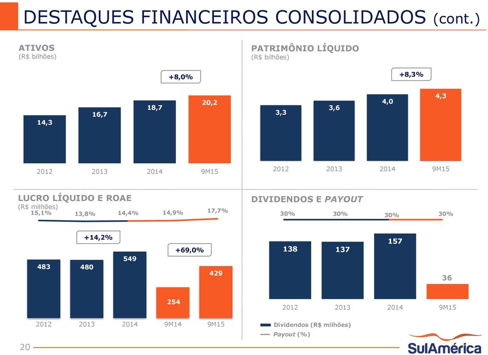 2012 2013 2014 9M15 2012 2013 2014 9M15 LUCRO LÍQUIDO E ROAE (R$ milhões) 15,1% 13,8% 14,4% 14,9%