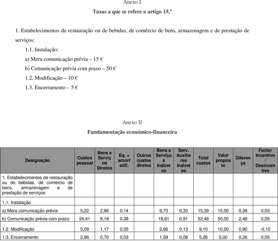 Estabelecimentos de restauração ou de bebidas, de comércio de bens, armazenagem e de prestação de serviços: Custos pessoal Bens e Serviç os Diretos Eq. + amort edif.