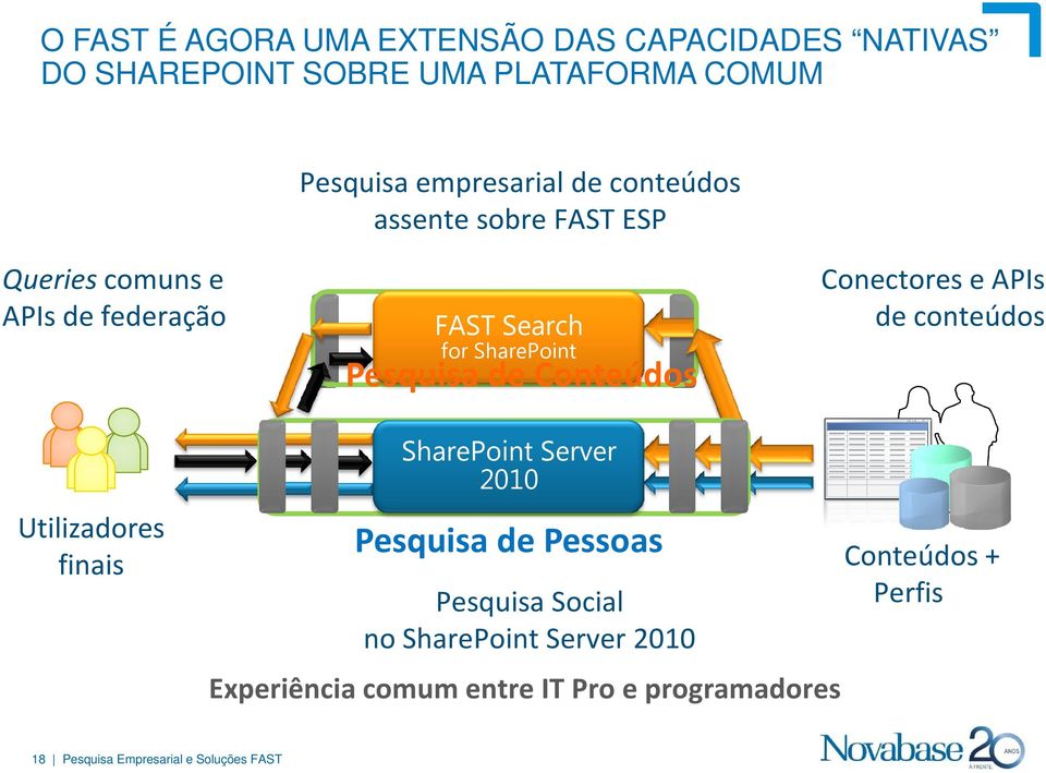 Conectores e APIs de conteúdos SharePoint Server 2010 Utilizadores Pesquisa de Pessoas finais Conteúdos +