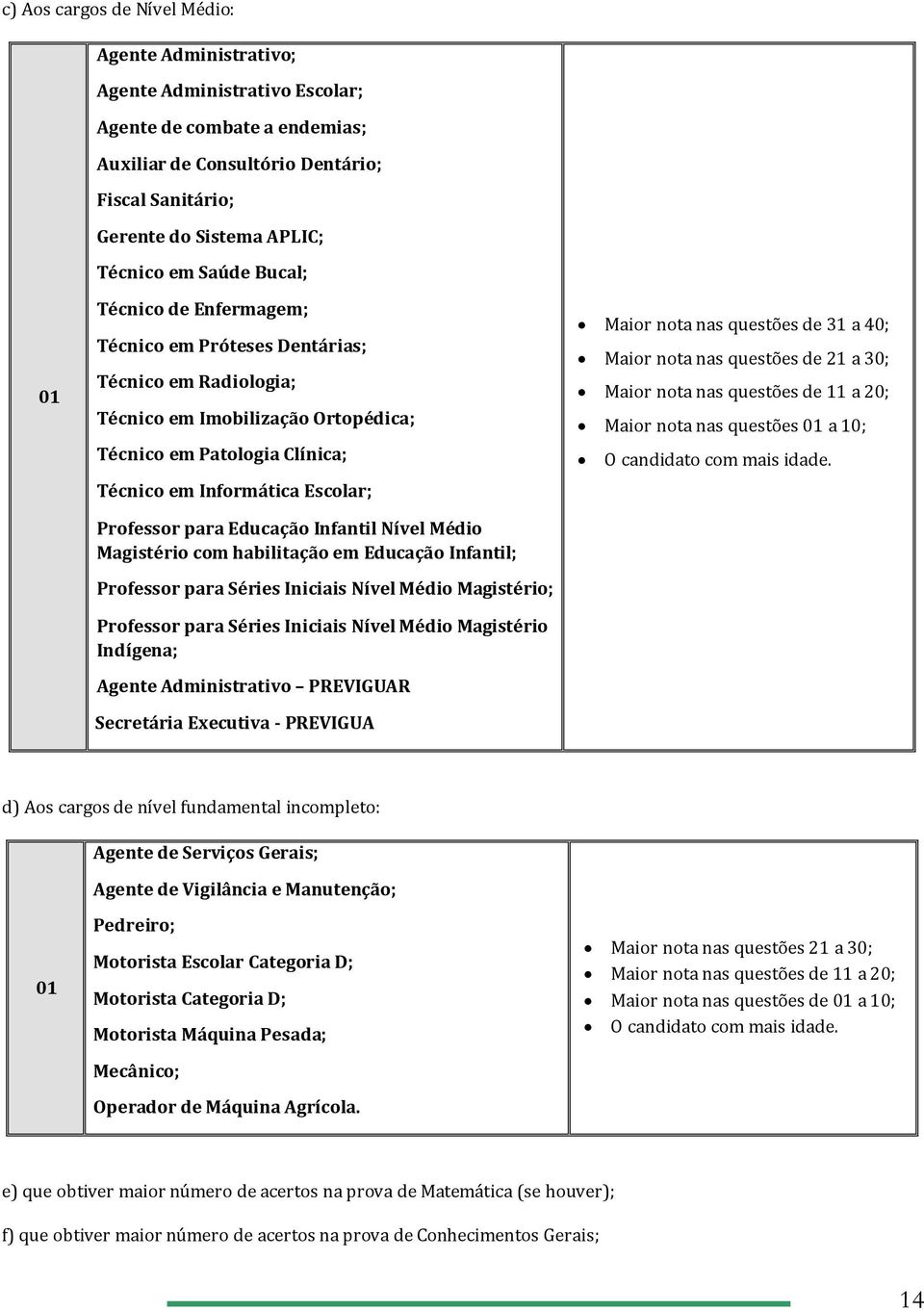 Professor para Educação Infantil Nível Médio Magistério com habilitação em Educação Infantil; Professor para Séries Iniciais Nível Médio Magistério; Professor para Séries Iniciais Nível Médio