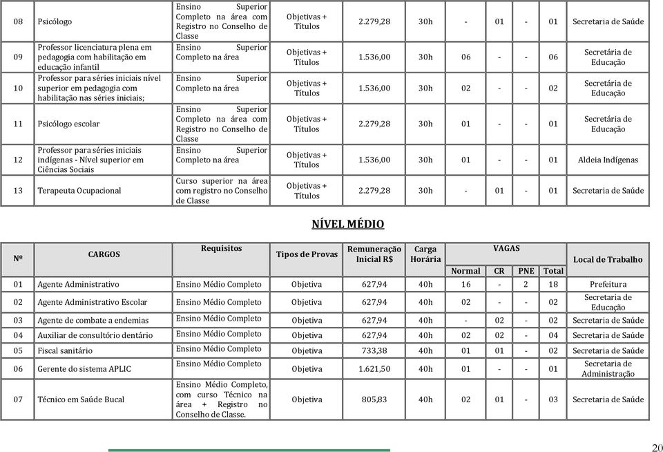 Superior Completo na área Ensino Superior Completo na área Ensino Superior Completo na área com Registro no Conselho de Classe Ensino Superior Completo na área Curso superior na área com registro no