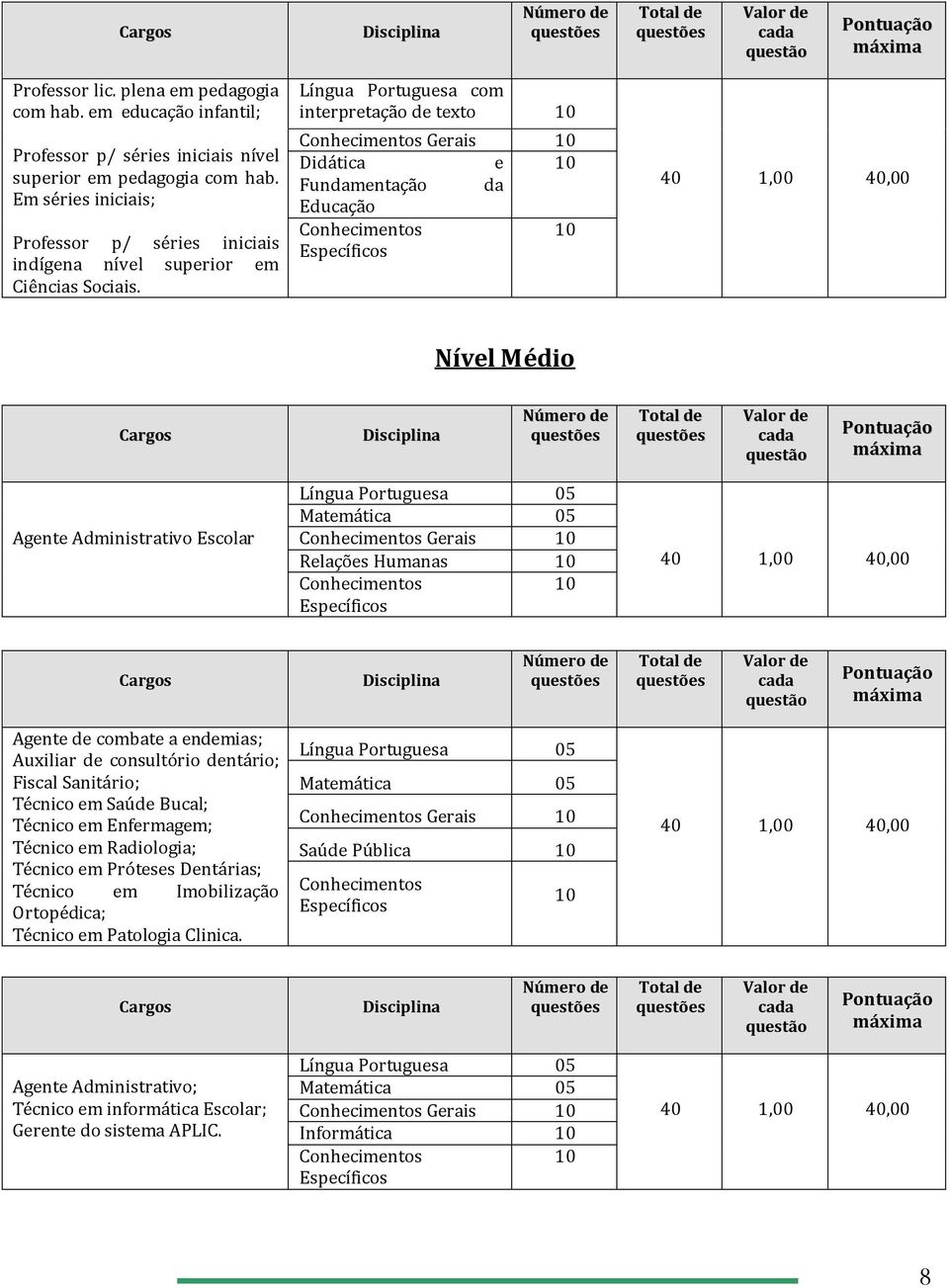 Língua Portuguesa com interpretação de texto 10 Conhecimentos Gerais 10 Didática e 10 Fundamentação da Educação Conhecimentos Específicos 10 40 1,00 40,00 Nível Médio Cargos Disciplina Número de