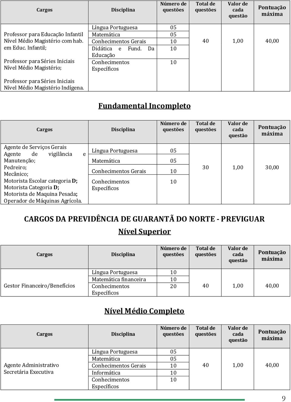 Língua Portuguesa 05 Matemática 05 Conhecimentos Gerais 10 Didática e Fund.