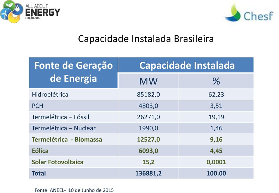 Termelétrica Nuclear 1990,0 1,46 Termelétrica - Biomassa 12527,0 9,16 Eólica 6093,0