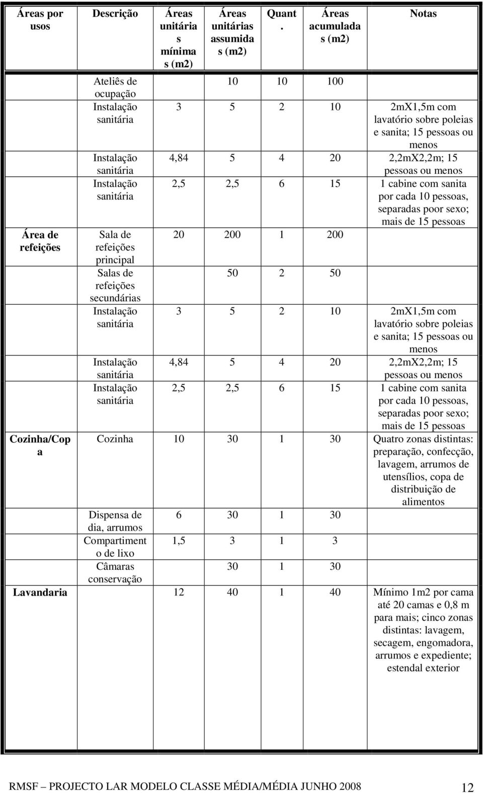 separadas poor sexo; mais de 15 pessoas 20 200 1 200 50 2 50 3 5 2 10 2mX1,5m com lavatório sobre poleias e sanita; 15 pessoas ou menos 4,84 5 4 20 2,2mX2,2m; 15 pessoas ou menos 2,5 2,5 6 15 1