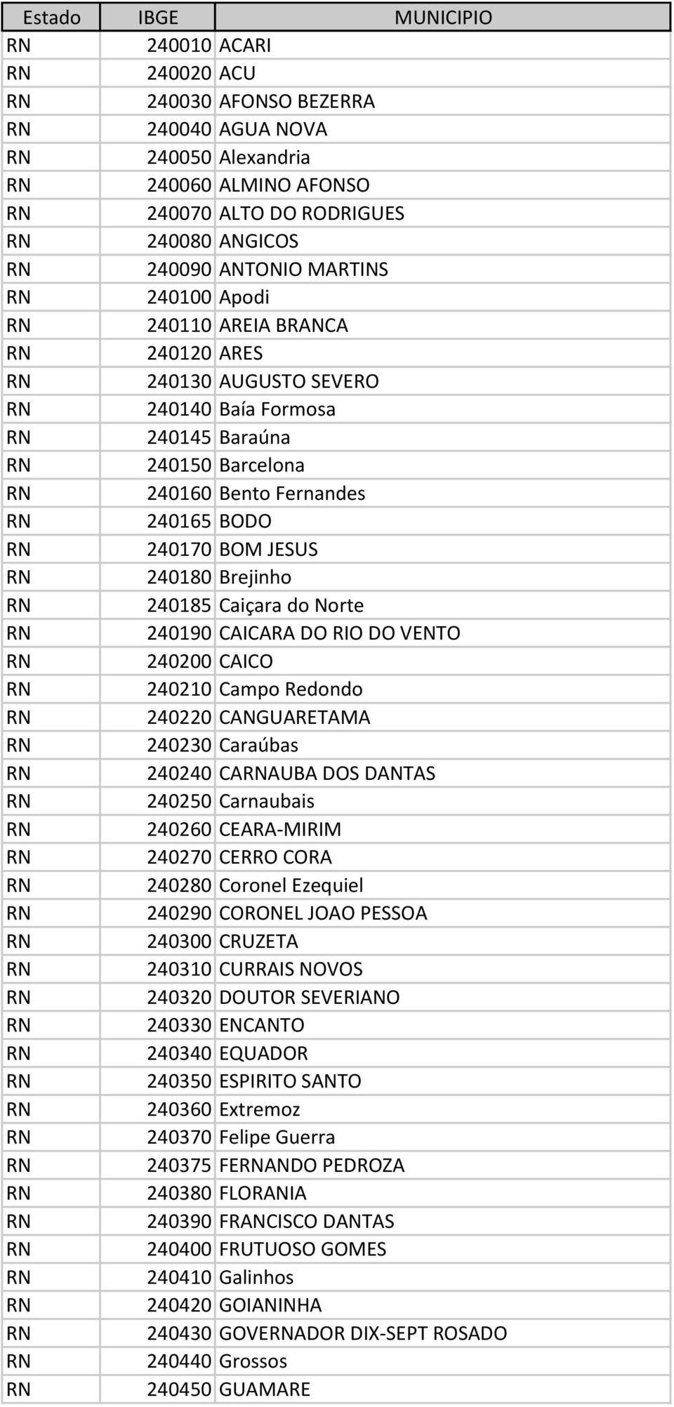 240190 CAICARA DO RIO DO VENTO 240200 CAICO 240210 Campo Redondo 240220 CANGUARETAMA 240230 Caraúbas 240240 CAAUBA DOS DANTAS 240250 Carnaubais 240260 CEARA-MIRIM 240270 CERRO CORA 240280 Coronel