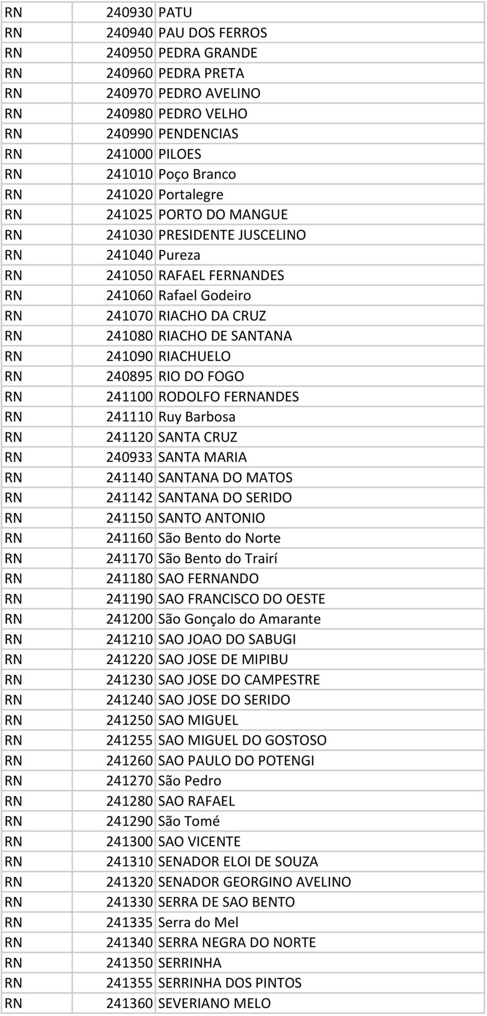 241110 Ruy Barbosa 241120 SANTA CRUZ 240933 SANTA MARIA 241140 SANTANA DO MATOS 241142 SANTANA DO SERIDO 241150 SANTO ANTONIO 241160 São Bento do Norte 241170 São Bento do Trairí 241180 SAO FEANDO