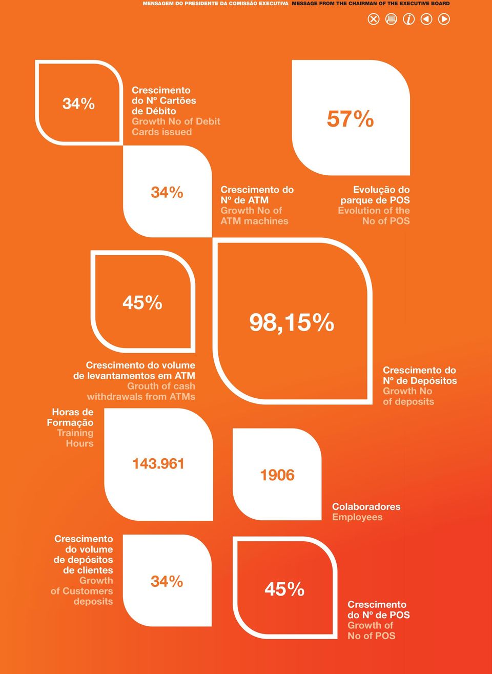 volume de levantamentos em ATM Grouth of cash withdrawals from ATMs Horas de Formação Training Hours 143.