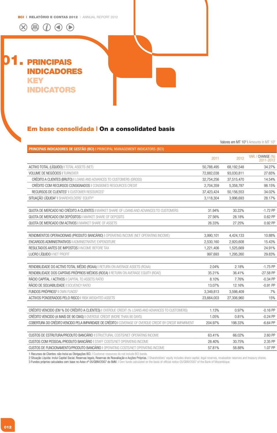 2011 2012 VAR. CHANGE (%) 2011-2012 ACTIVO TOTAL (LÍQUIDO) TOTAL ASSETS (NET) 50,788,495 68,192,548 34.27% VOLUME DE NEGÓCIOS TURNOVER 72,882,038 93,030,811 27.