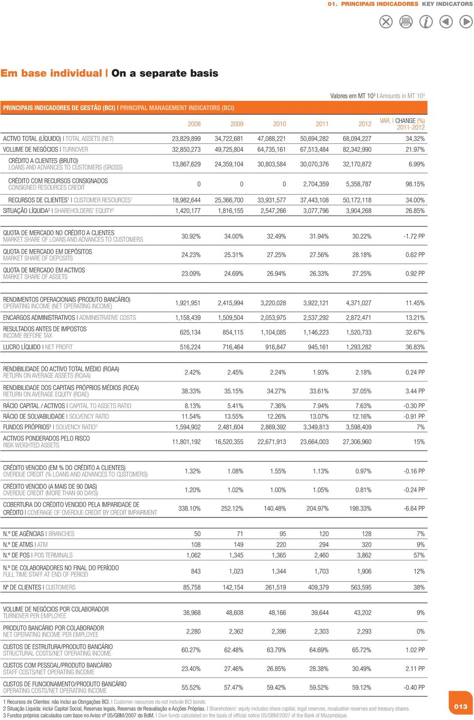 32% VOLUME DE NEGÓCIOS TURNOVER 32,850,273 49,725,804 64,735,161 67,513,484 82,342,990 21.