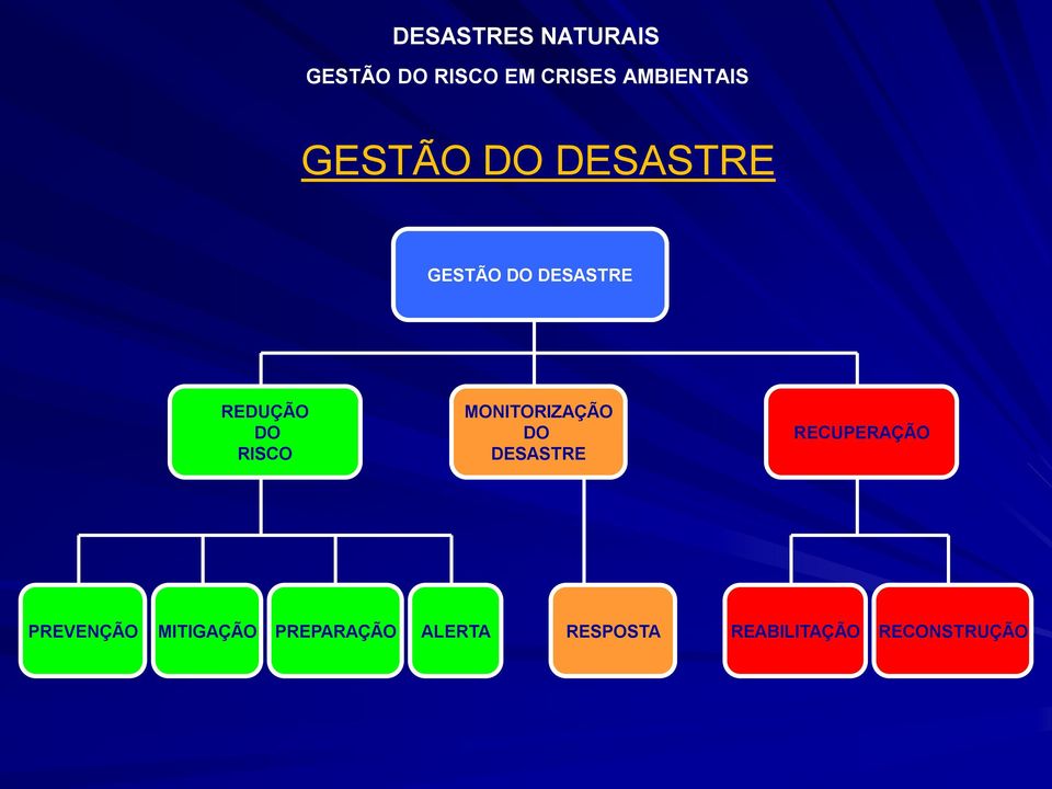 DESASTRE RECUPERAÇÃO PREVENÇÃO MITIGAÇÃO