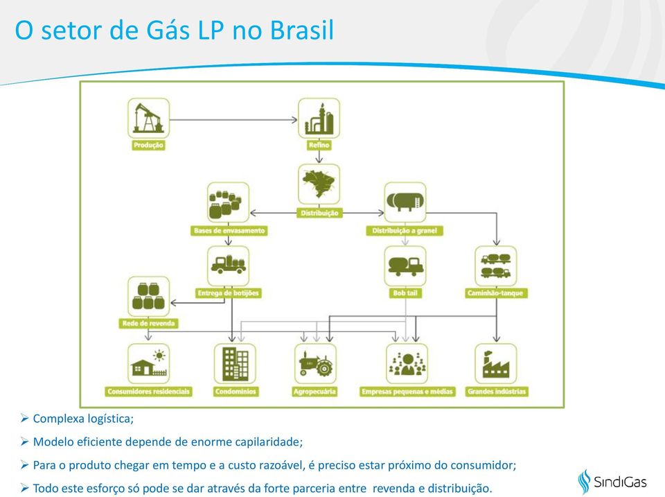 custo razoável, é preciso estar próximo do consumidor; Todo este