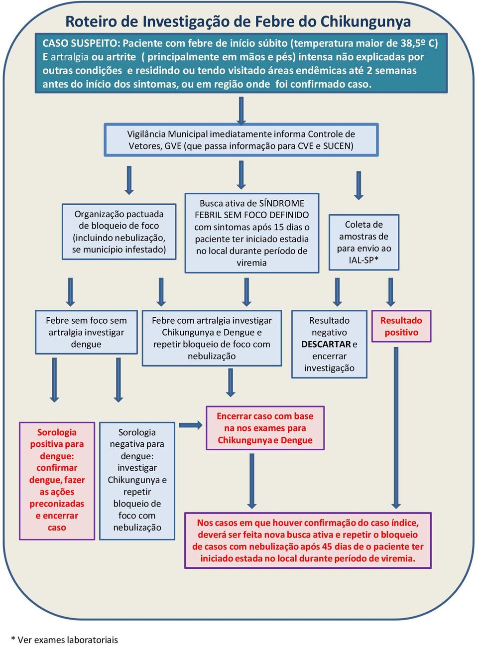 Vigilância Municipal imediatamente informa Controle de Vetores, GVE (que passa informação para CVE e SUCEN) Organização pactuada de bloqueio de foco (incluindo nebulização, se município infestado)